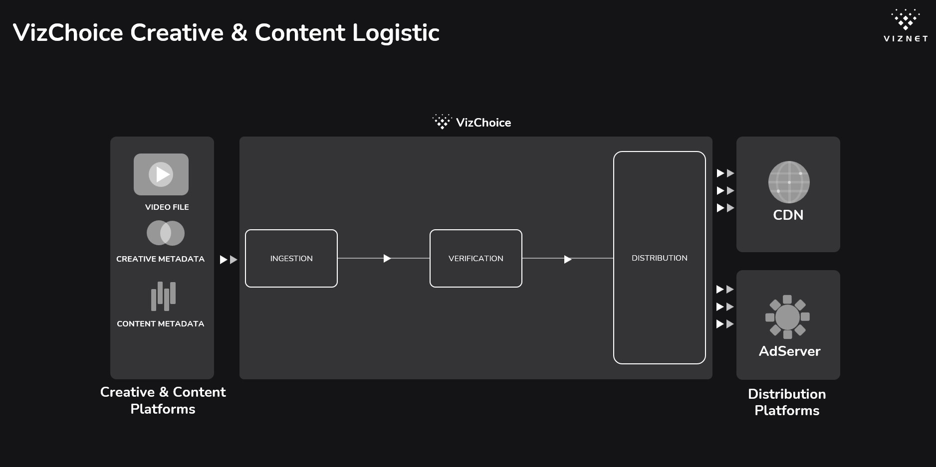 VizChoice - Creative & Content Logistic